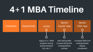 4+1 MBA Timeline