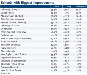 Graphic from preLaw Magazine showing Campbell in second place for bar passage rate improvement